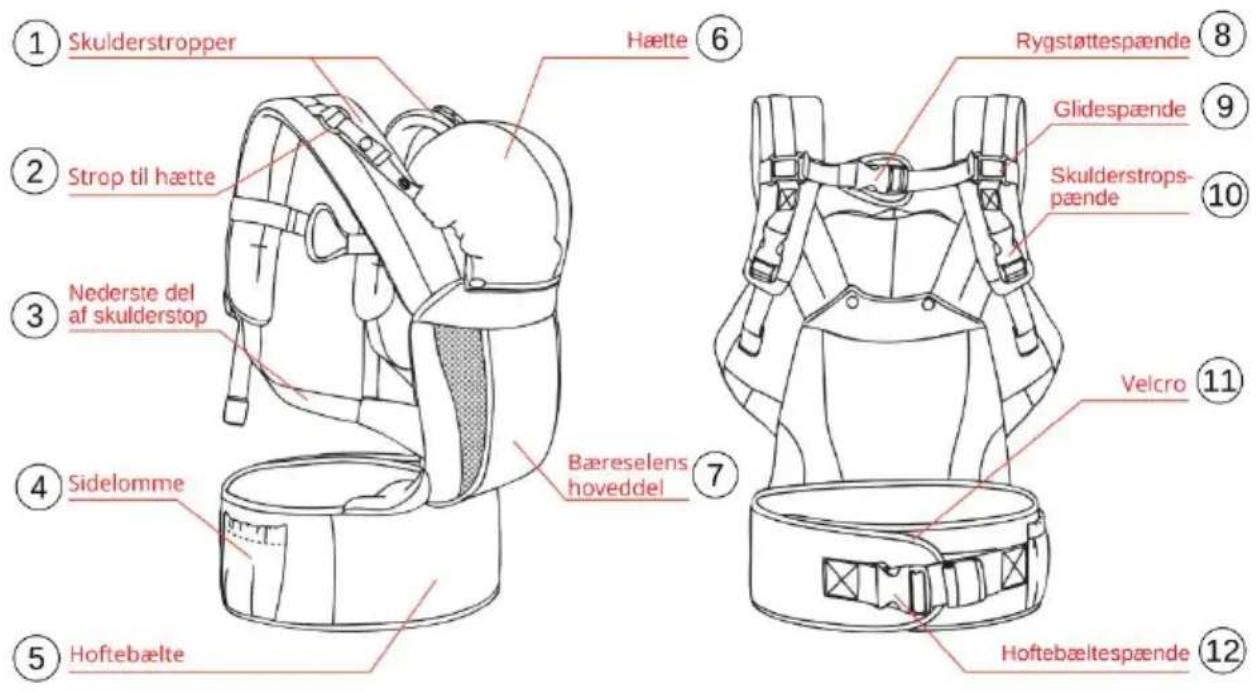① Skulderstropper ② Strop til hætte ③ Nederste del af skulderstop ④ Sidelomme ⑤ Hoftebælte Hætte Rygstøttespænde Gledespænde Skulderstrops-pænde Velcro Hoftebæltespænde Bæreselens hoveddel