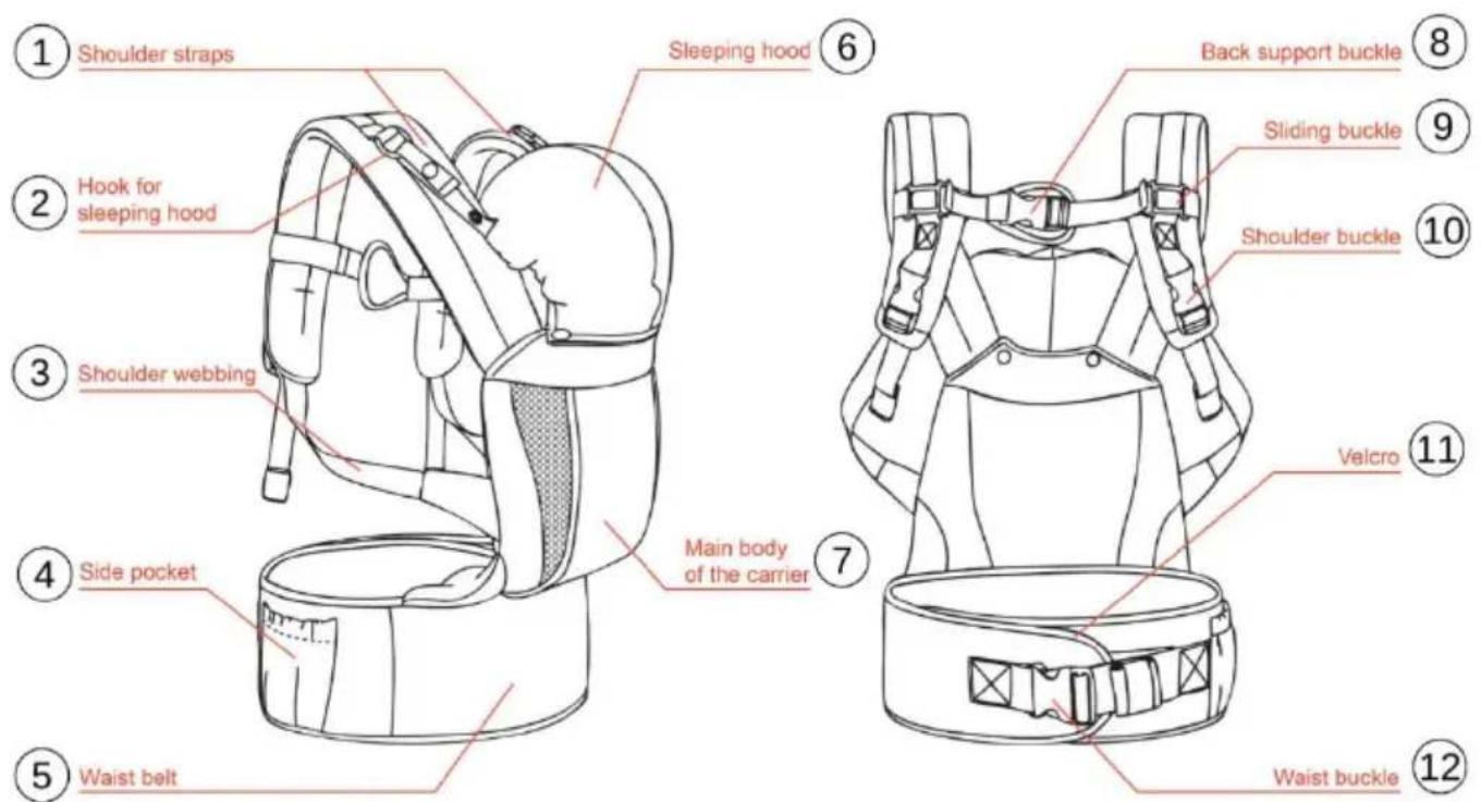 ① Shoulder straps Sleeping hood ② Hook for sleeping hood ③ Shoulder webbing ④ Side pocket Main body of the carrier ⑤ Waist belt ⑥ Back support buckle ⑦ Sliding buckle ⑧ Shoulder buckle ⑨ Velcro ⑩ Waist buckle ⑪