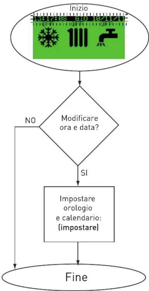 SIME Open Hybrid MEM - Per ogni impostazione - 4