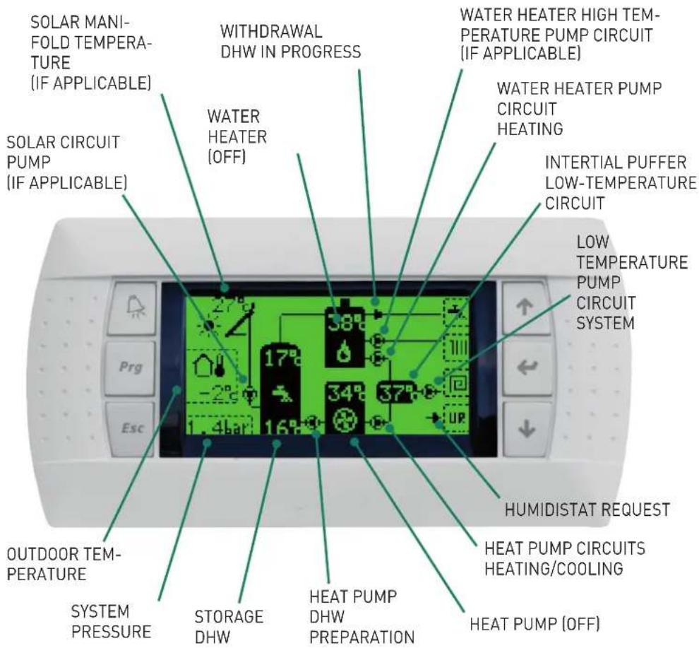 SOLAR MANI- FOLD TEMPERA- TURE (IF APPLICABLE) SOLAR CIRCUIT PUMP (IF APPLICABLE) WITHDRAWAL DHW IN PROGRESS WATER HEATER (OFF) 27°C 17°C -2°C 1.4bar 16°C 38°C 34°C 37°C UP HUMIDISTAT REQUEST OUTDOOR TEM- PERATURE SYSTEM PRESSURE STORAGE DHW HEAT PUMP DHW PREPARATION HEAT PUMP (OFF) HEAT PUMP CIRCUITS HEATING/COOLING LOW TEMPERATURE PUMP CIRCUIT SYSTEM