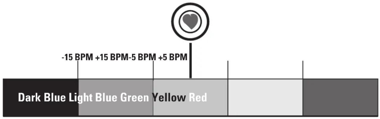 -15 BPM +15 BPM-5 BPM +5 BPM Dark Blue Light Blue Green Yellow Red