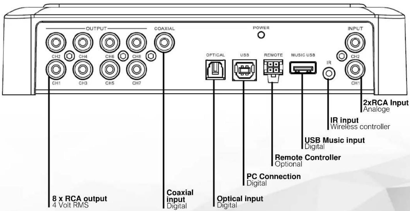 OUTPUT COAXIAL CH2 CH4 CH6 CH8 CH1 CH3 CH5 CH7 POWER INPUT OPTICAL USB REMOTE MUSIC USB IR CH2 CH1 2xRCA Input Analoge IR input Wireless controller USB Music input Digital Remote Controller Optional PC Connection Digital Coaxial input Digital Optical input Digital 8 x RCA output 4 Volt RMS