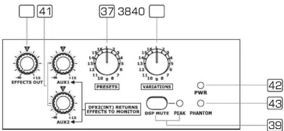 41 37 3840 -∞ +15 EFFECTS OUT AUX1 PRESETS VARIATIONS PWR DFX2(INT) RETURNS EFFECTS TO MONITOR DSP MUTE PEAK PHANTOM 42 43 39