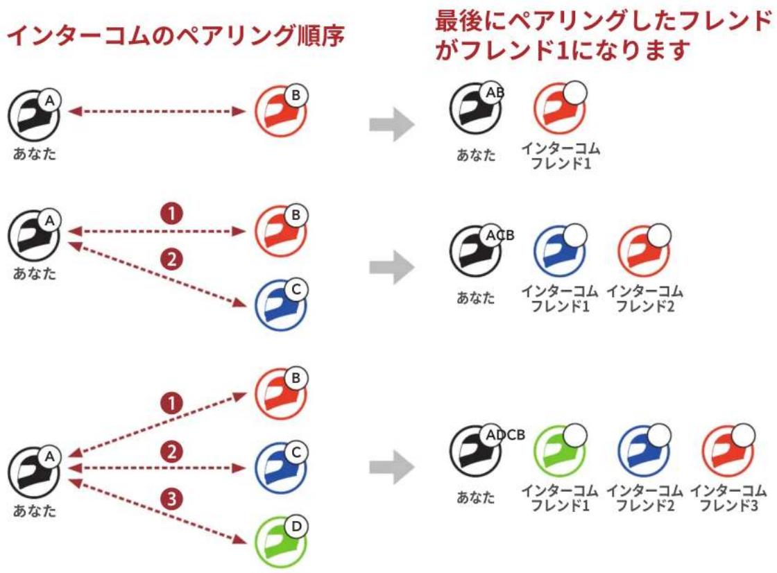 Sena J10 - 最後にペアリングしたフレンドがフレンド1になります - 1