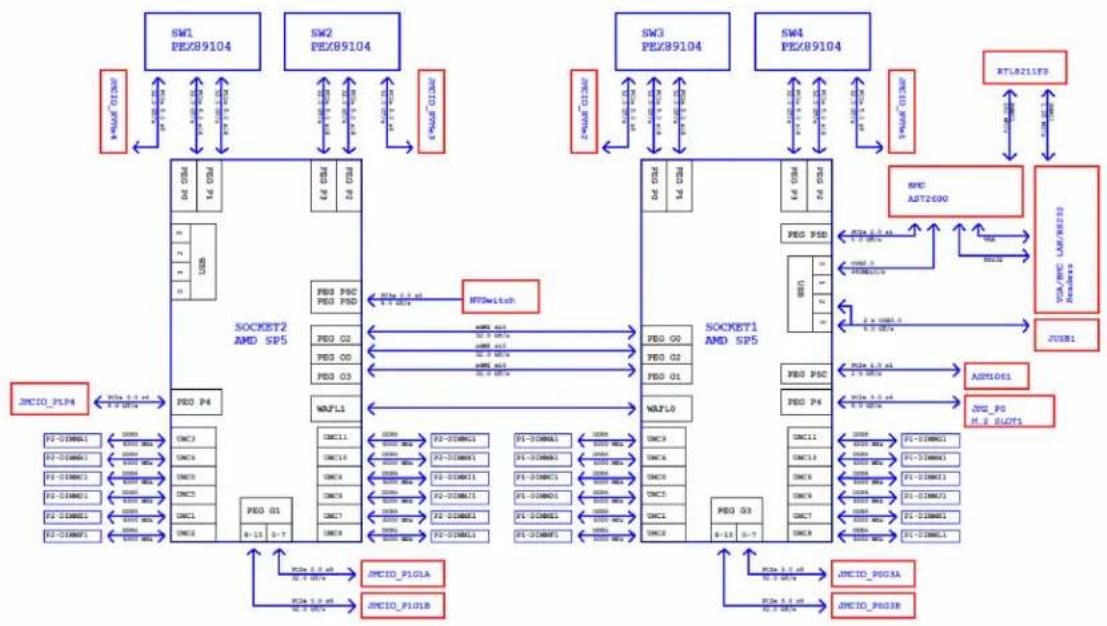 Supermicro H14DSG-OD - Notes: - 1