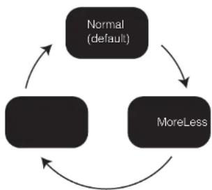 graph TD A["Normal (default)"] --> B["MoreLess"] B --> C C --> A