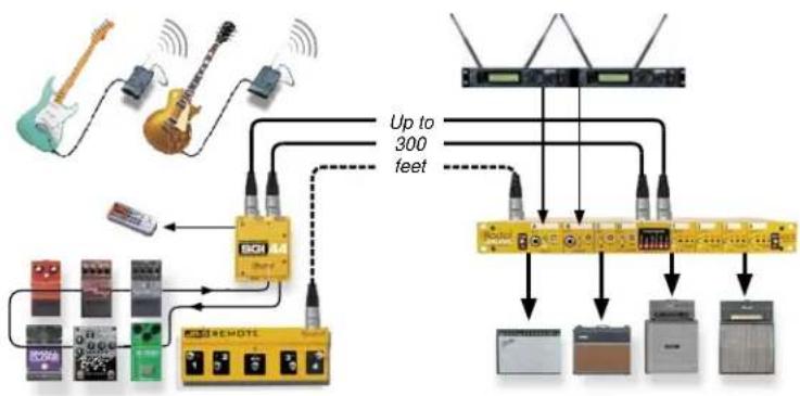 Radial Engineering SGI-44 - EXAMPLE 1: WIRELESS GUITAR AND LONG HAUL PEDALBOARD - 1
