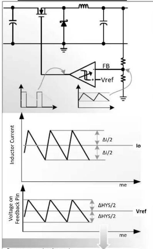 FB Vref Inductor Current ΔI/2 ΔI/2 Io me Voltage on Feedback Pin ΔHYS/2 ΔHYS/2 Vref me