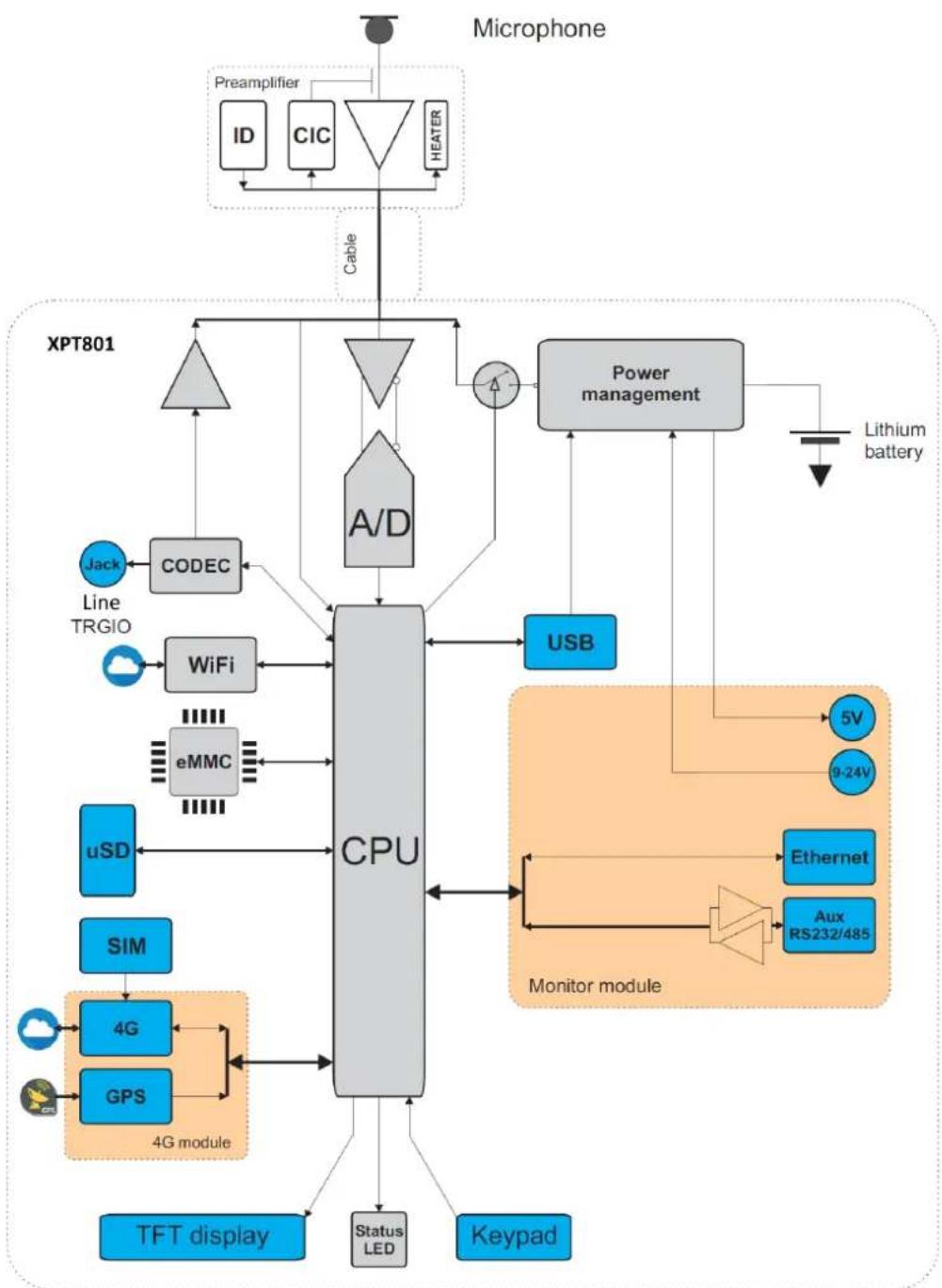 Senseca XPT801 - Description of main components - 1