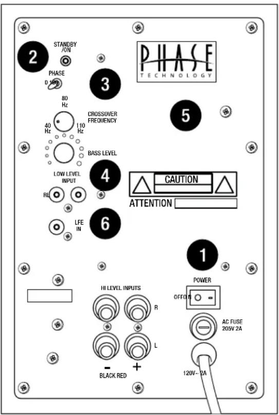 2 STANDBY /ON PHASE D 100Hz 80 Hz 40 Hz 110 Hz CROSSOVER FREQUENCY BASS LEVEL LOW LEVEL INPUT RL LFE IN 6 CAUTION ATTENTION 1 HI LEVEL INPUTS R L - BLACK RED POWER OFFOUT AC FUSE 205V 2A 120V~ 2A