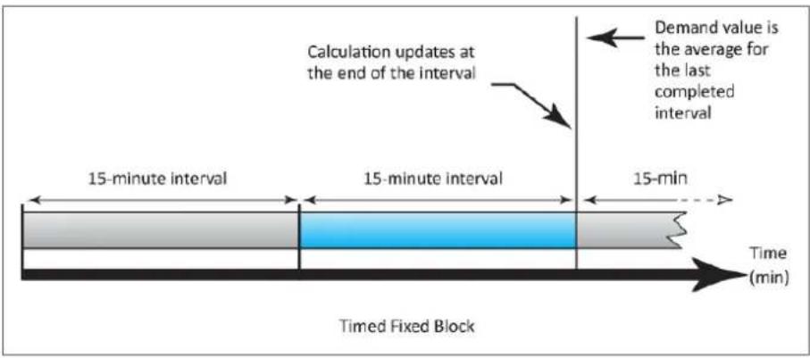 Calculation updates at the end of the interval Demand value is the average for the last completed interval 15-minute interval 15-minute interval 15-min Time (min) Timed Fixed Block