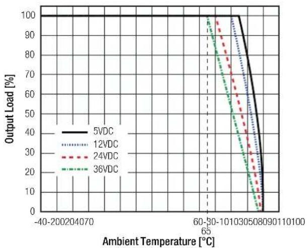 Recom R-78K5.0-1.0 - Derating Graph - 2