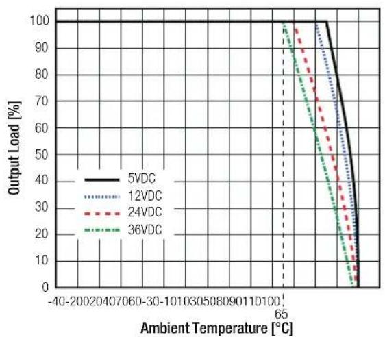 Recom R-78K5.0-1.0 - Derating Graph - 1