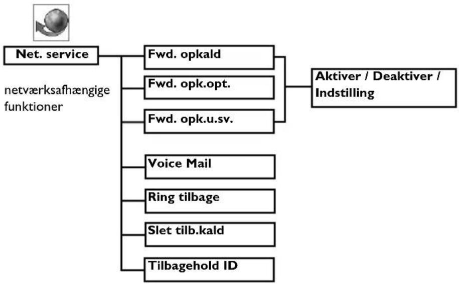 graph TD A["Net. service"] --> B["Fwd. opkald"] A --> C["Fwd. opk.opt."] A --> D["Fwd. opk.u.sv."] B --> E["Aktiver / Deaktiver / Indstilling"] C --> E D --> E B --> F["Voice Mail"] C --> G["Ring tilbage"] D --> H["Slet tilb.kald"] D --> I["Tilbagehold ID"]