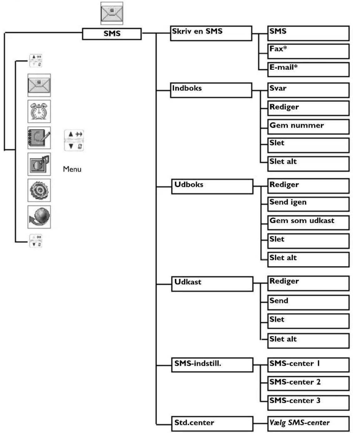 graph TD A["Menu"] --> B["SMS"] B --> C["Indboks"] C --> D["Udboks"] C --> E["Udkast"] C --> F["SMS-indstill."] C --> G["Std.center"] B --> H["Skriv en SMS"] H --> I["SMS"] H --> J["Fax*"] H --> K["E-mail*"] C --> L["Svar"] C --> M["Rediger"] C --> N["Gem nummer"] C --> O["Slet"] C --> P["Slet alt"]…
