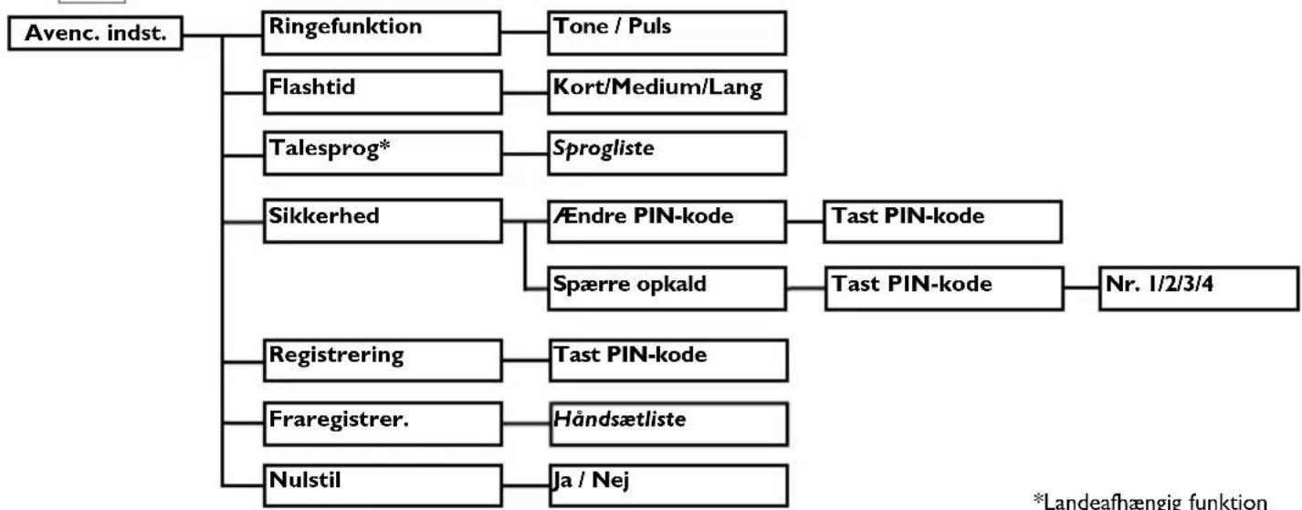 graph TD A["Avenc. indst."] --> B["Ringefunktion"] A --> C["Flashtid"] A --> D["Talesprog*"] A --> E["Sikkerhed"] A --> F["Registrering"] A --> G["Fraregistrer."] A --> H["Nulstil"] B --> I["Tone / Puls"] C --> J["Kort/Medium/Lang"] D --> K["Sprogliste"] E --> L["Ændre PIN-kode"] E --> M["Spærre opk…