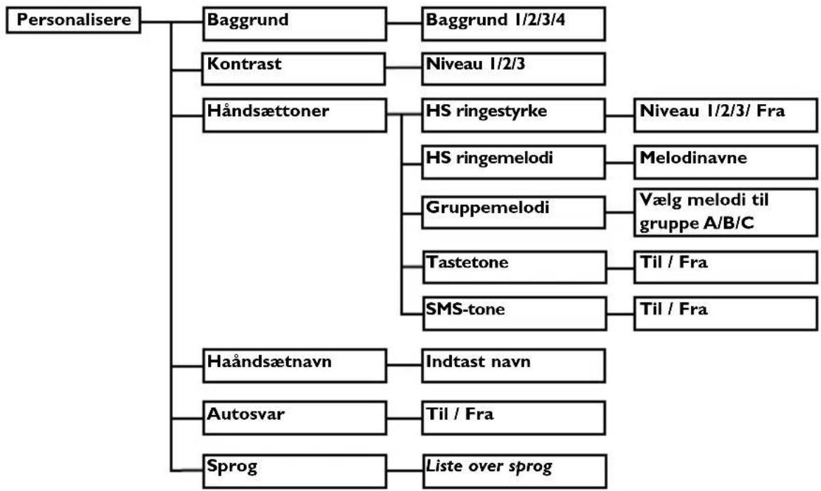 graph TD A["Personalisere"] --> B["Baggrund"] A --> C["Kontrast"] A --> D["Håndsættoner"] A --> E["Haåndsætnavn"] A --> F["Autosvar"] A --> G["Sprog"] B --> H["Baggrund 1/2/3/4"] B --> I["Niveau 1/2/3"] D --> J["HS ringestyrke"] D --> K["HS ringemelodi"] D --> L["Gruppemelodi"] D --> M["Tastetone"]…