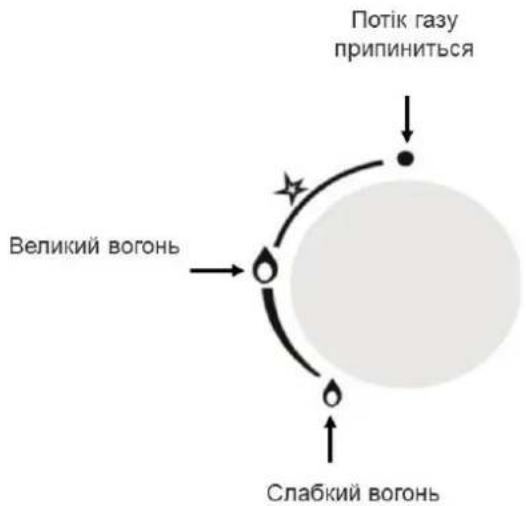 Потік газу припиниться Великий вогонь Слабкий вогонь