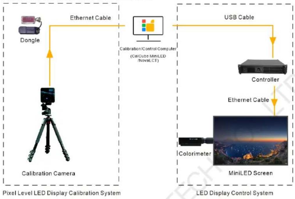 NovaStar CalCube MiniLED V2.4.2 - System Architecture - 1