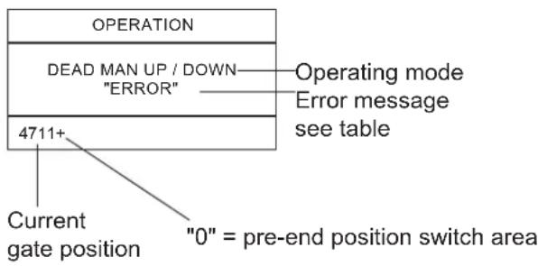 OPERATION DEAD MAN UP / DOWN——— Operating mode "ERROR"——— Error message see table 4711+ Current gate position "0" = pre-end position switch area