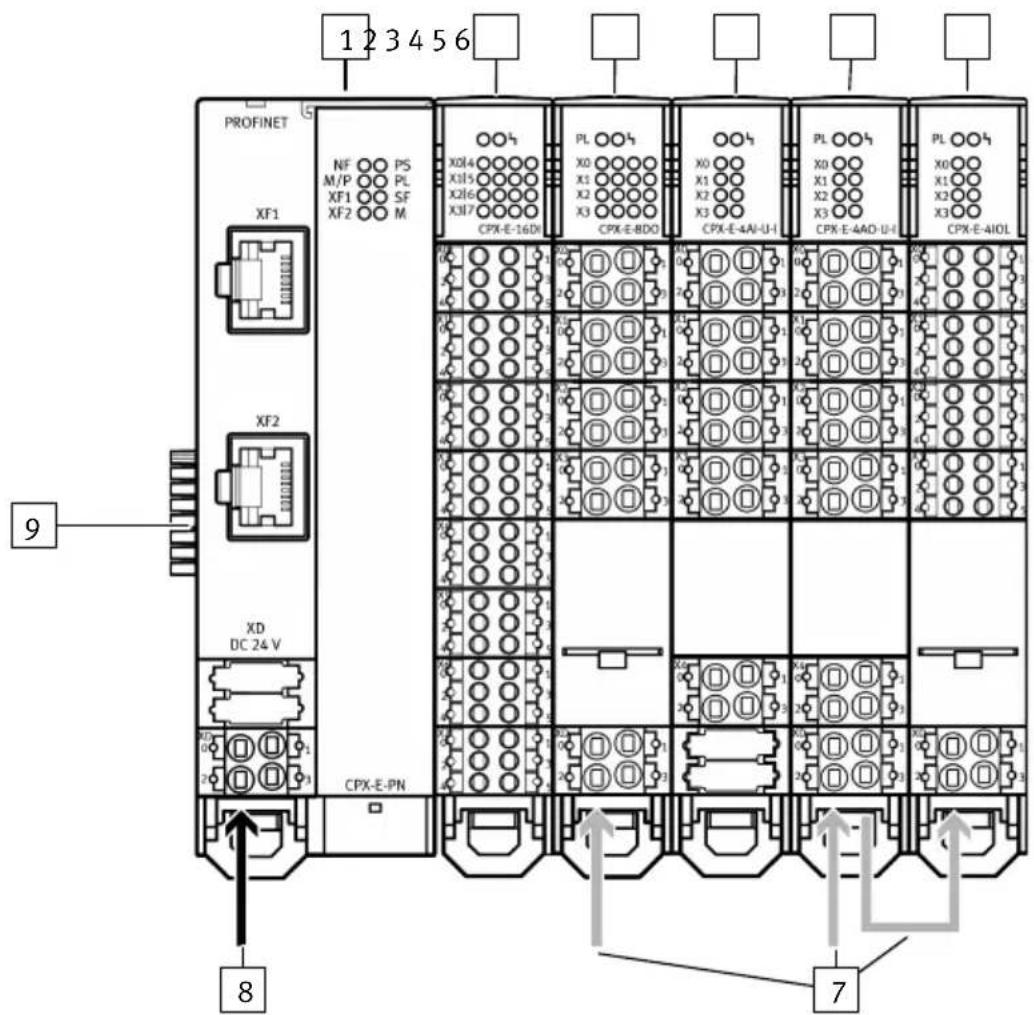1 2 3 4 5 6 PROFINET NF PS M/P PL XF1 SF XF2 M X014 X15 X26 X37 CPX-E-16D PL X0 X1 X2 X3 CPX-E-8DD PL X0 X1 X2 X3 CPX-E-4A-U-I PL X0 X1 X2 X3 CPX-E-4AD-U-I PL X0 X1 X2 X3 CPX-E-4IOL 9 XF1 XF2 XD DC 24 V CPX-E-PN 8 7