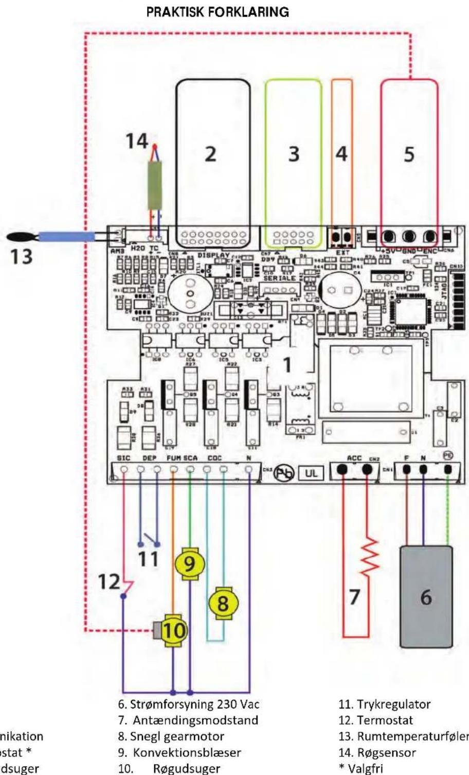PRAKTISK FORKLARING 13 14 2 3 4 5 AMB H20 TC DISPLAY SERIALE EXT +5V-BND-ENC SIC DEP FUM SCA COC N UL ACC CN2 CN1 F N 6 7 8 9 10 11 12 13 14 Strømforsyning 230 Vac 11. Trykregulator 12. Termostat 13. Rumtemperaturføler 14. Røgsensor * Valgfri nikation stat * dsuger 6. Strømforsyning 230 Vac 7. Antændingsmodstand 8. Snegl gearmotor 9. Konvektionsblæser 10. Røgudsuger
