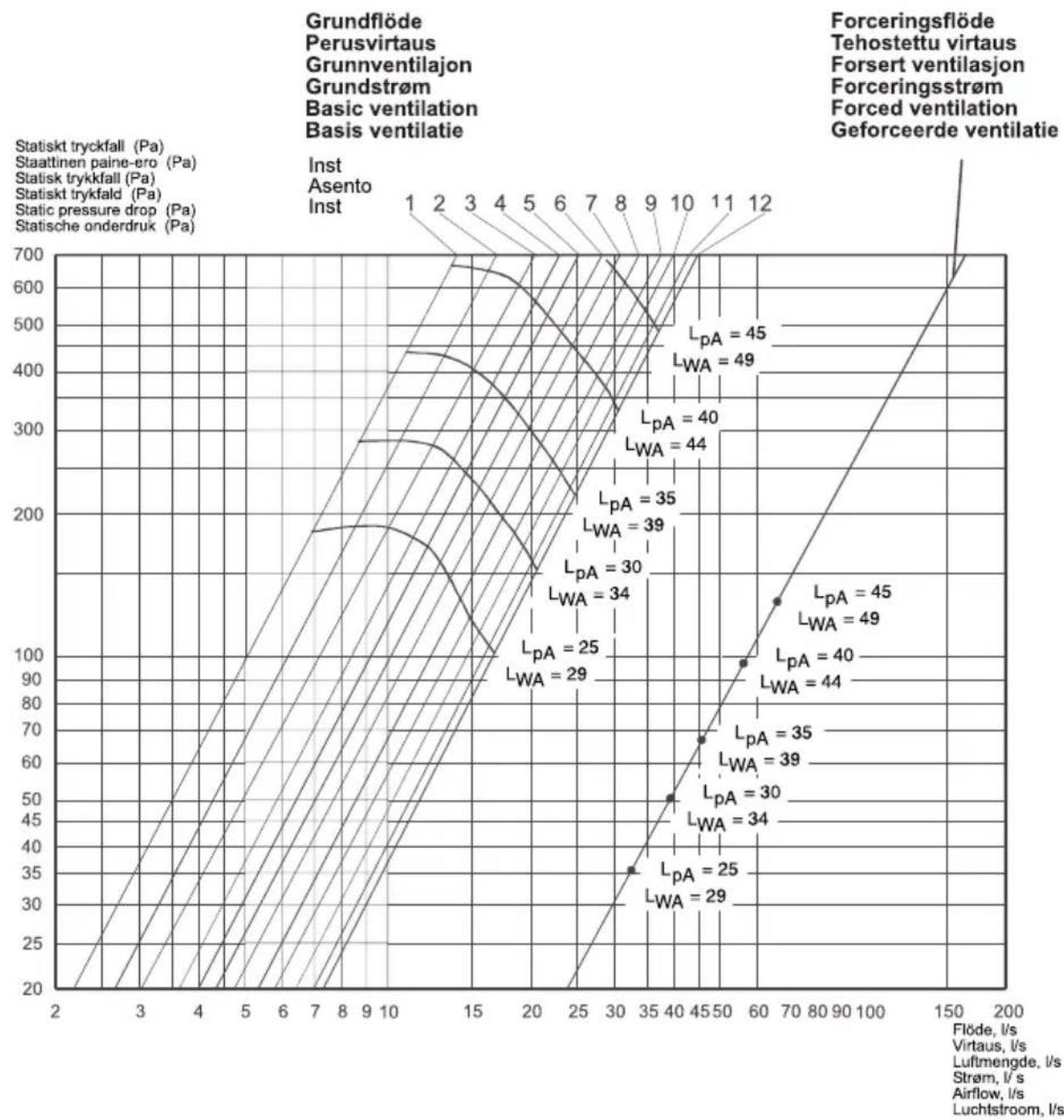 FRANKE 392-14 - GRUNDFLÖDE/FORCERINGSFLÖDE PERUSTUULETUS/TEHOSTETTU TUULETUS GRUNDVENTILATION/FORCERET VENTILATION GRUNNVENTILASJON/FORSERT VENTILASJON - 1