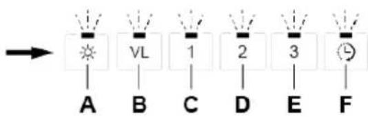 → A VL 1 2 3 F