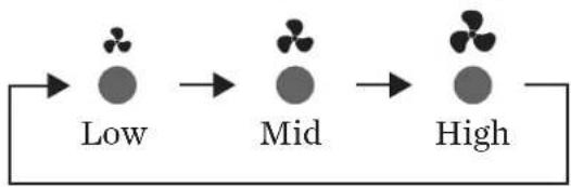 graph LR A["Low"] --> B["Mid"] B --> C["High"]