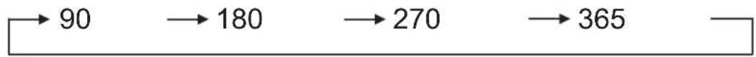 graph LR A["→ 90"] --> B["→ 180"] B --> C["→ 270"] C --> D["→ 365"]