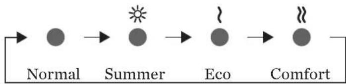 graph LR A["Normal"] --> B["Summer"] B --> C["Eco"] C --> D["Comfort"]
