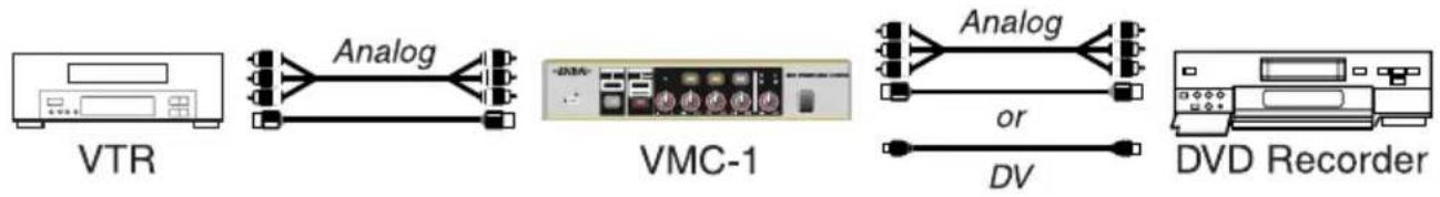 Analog VTR VMC-1 Analog or DV DVD Recorder
