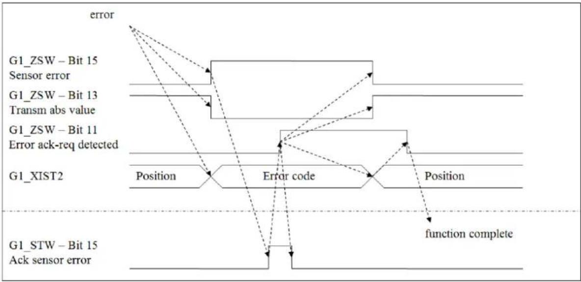 Wachendorff WDGA 58E - G1\_XIST2 - Error management - 1