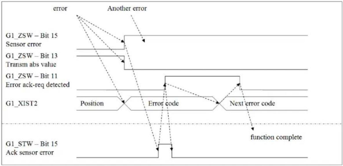 Wachendorff WDGA 58E - G1\_XIST2 - Error management - 2