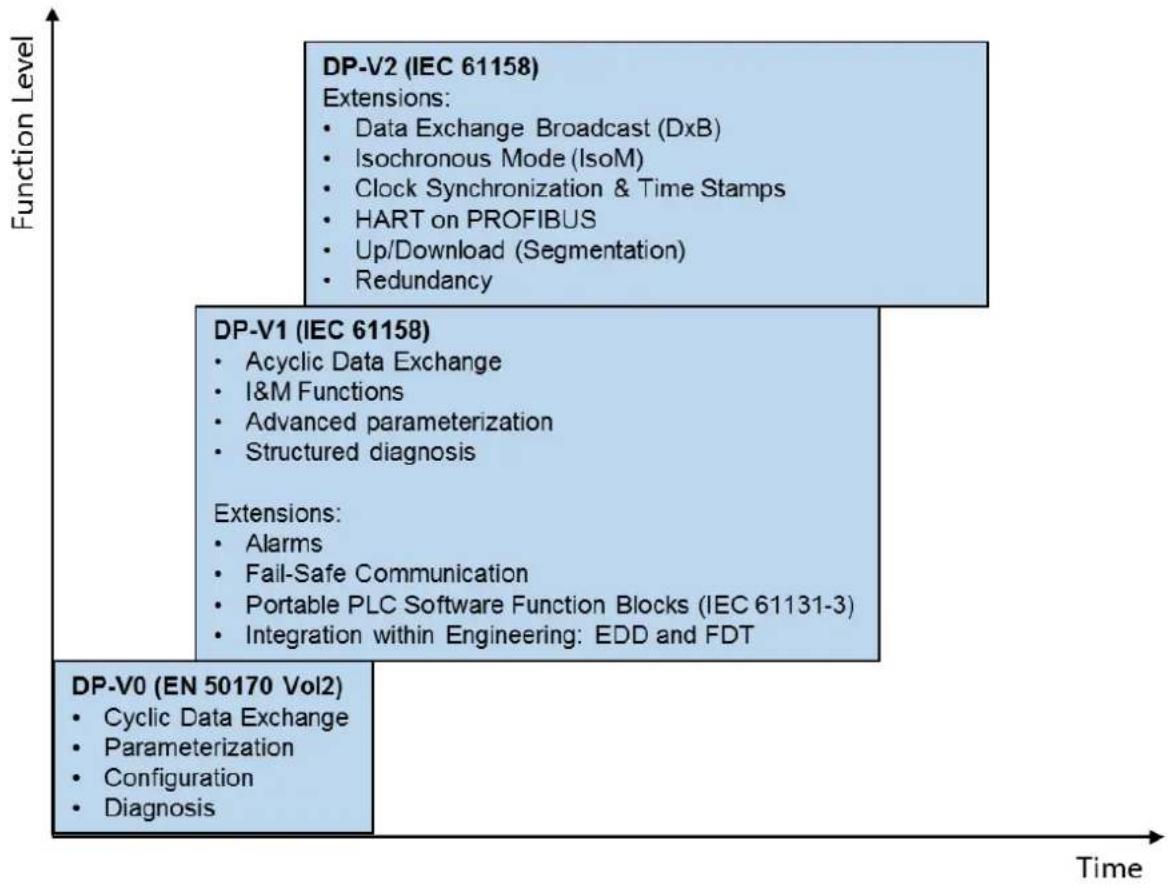 Wachendorff WDGA 58E - Communication protocol - DP-V0, DP-V1, DP-V2 - 1