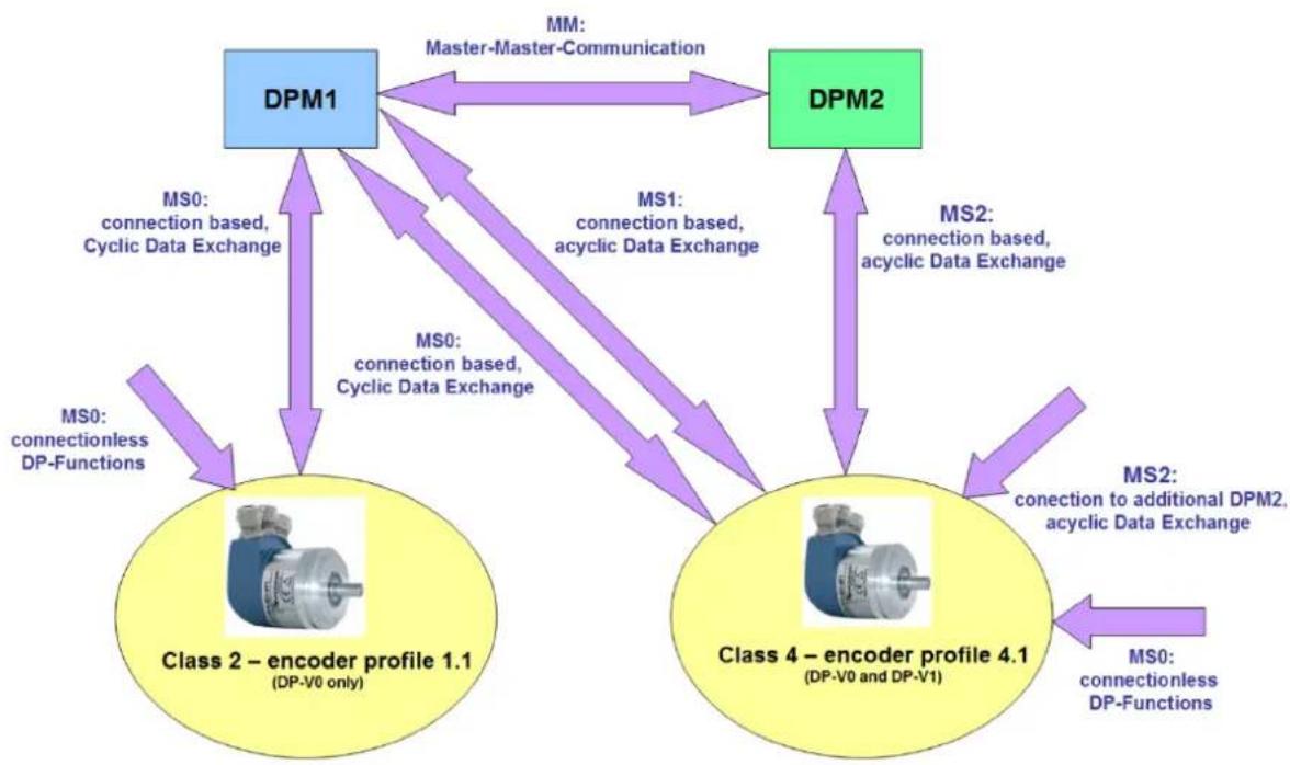 Wachendorff WDGA 58E - Communication relationships - 1