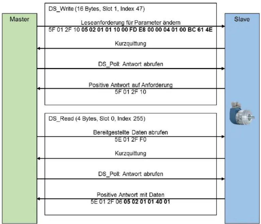 Wachendorff WDGA 58E - Write parameters - 1
