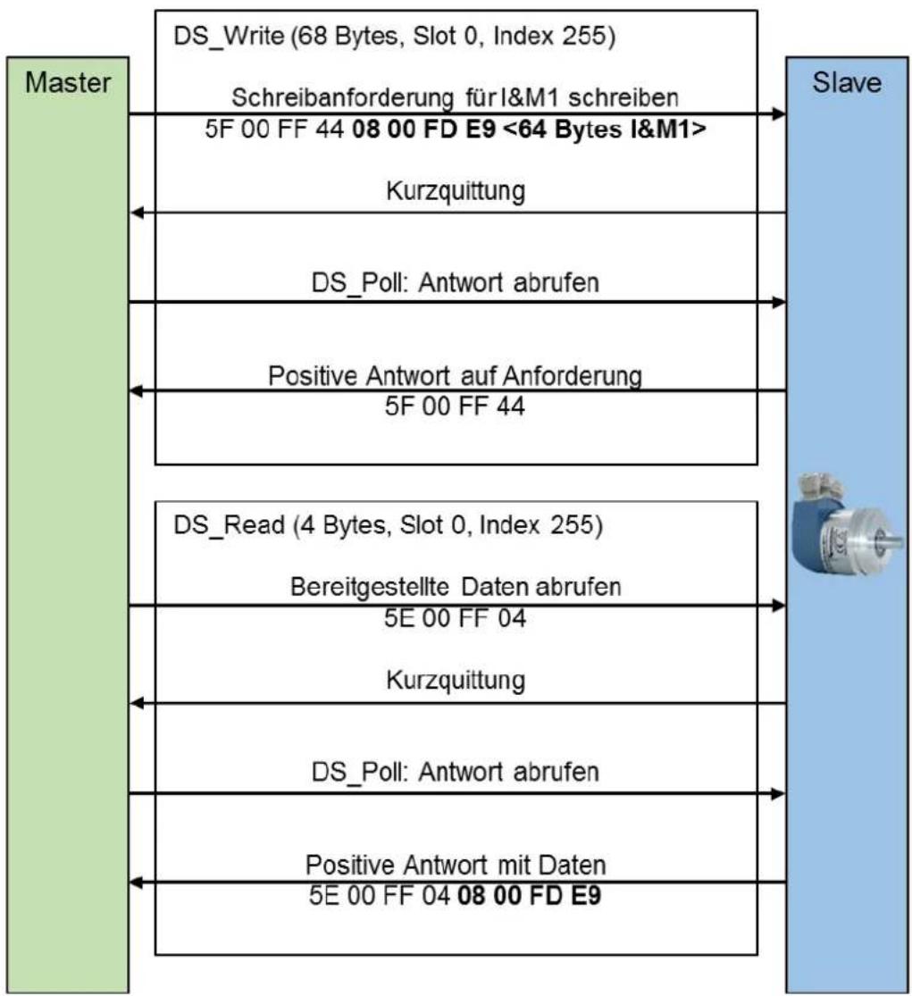 Wachendorff WDGA 58E - I&M functions - 4