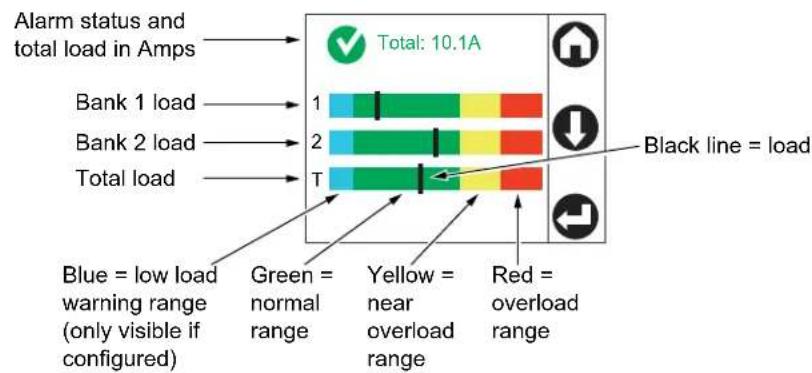 Alarm status and total load in Amps Total: 10.1A Bank 1 load 1 Black line = load Bank 2 load 2 Total load T Blue = low load warning range (only visible if configured) Green = normal range Yellow = near overload range Red = overload range