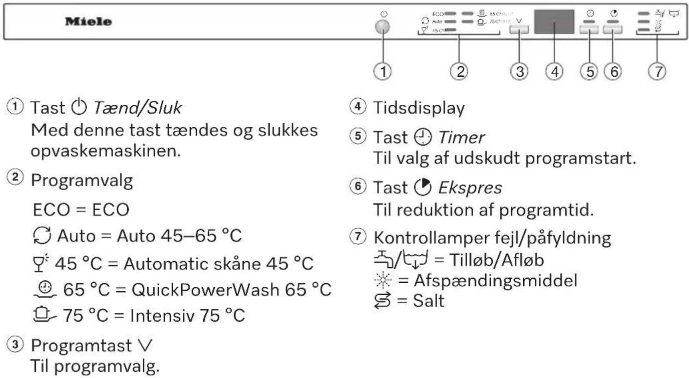 Miele ① Tast ⏻ Tænd/Sluk Med denne tast tændes og slukkes opvaskemaskinen. ② Programvalg ECO = ECO Auto = Auto 45–65 °C 45 °C = Automatic skåne 45 °C 65 °C = QuickPowerWash 65 °C 75 °C = Intensiv 75 °C ③ Programtast ∨ Til programvalg. ④ Tidsdisplay ⑤ Tast ⏻ Timer Til valg af udskudt programstart. ⑥ Tast ⬇ Ekspres Til reduktion af programtid. ⑦ Kontrollamper fejl/påfyldning /≡ = Tilløb/Afløb *= Afspændingsmiddel ≡ = Salt