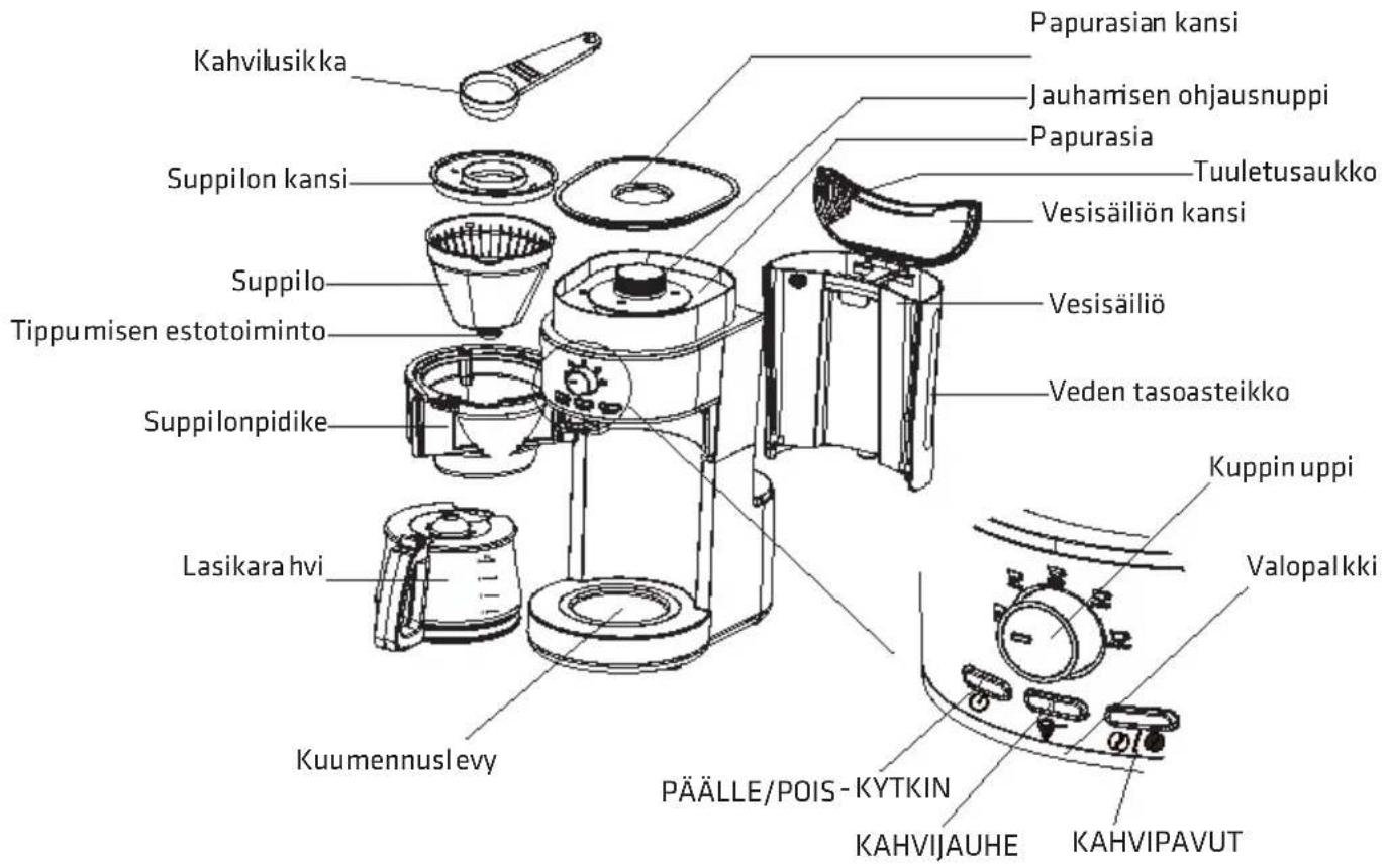 Kahvilusikka Suppilon kansi Tippumisen estotoiminto Suppilo Suppilonpidike Lasikara hvi Kuumennuslevy Päälle/POIS-KYTKIN KAHVIIJAUHE KAHVIPAVUT Papurasian kansi Jauhamisen ohjausnuppi Papurasia Tuuletusaukko Vesisäiliön kansi Vesisäiliö Veden tasoasteikko Kuppin uppi Valopalkki