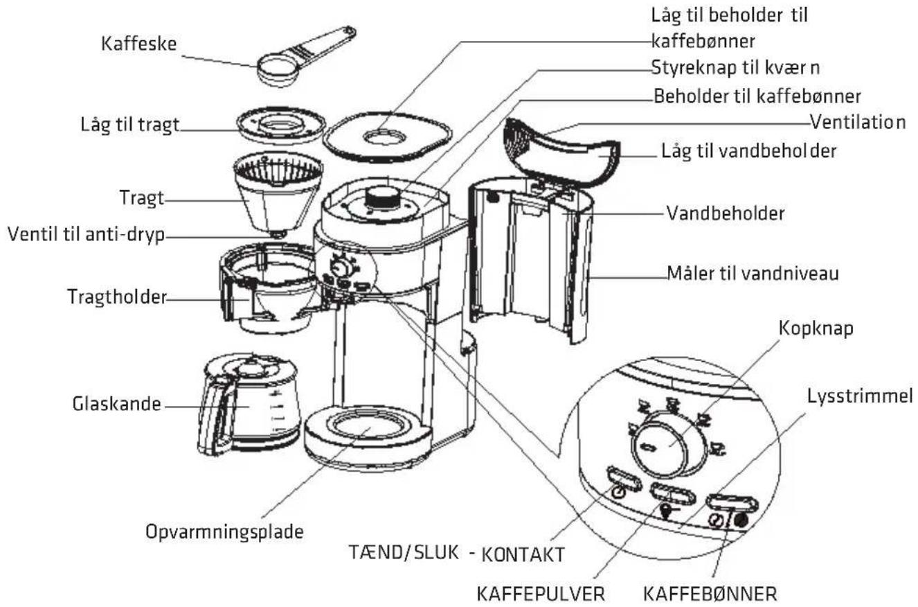 Kaffeske Låg til tragt Tragt Ventil til anti-dryp Tragtholder Glaskande Opvarmningsplade TÆND/SLUK - KONTAKT KAFFEPULVER Låg til beholder til kaffebønner Styreknap til kvær n Beholder til kaffebønner Ventilation Låg til vandbeholder Vandbeholder Måler til vandniveau Kopknap Lysstrimmel KAFFEB∅NNER