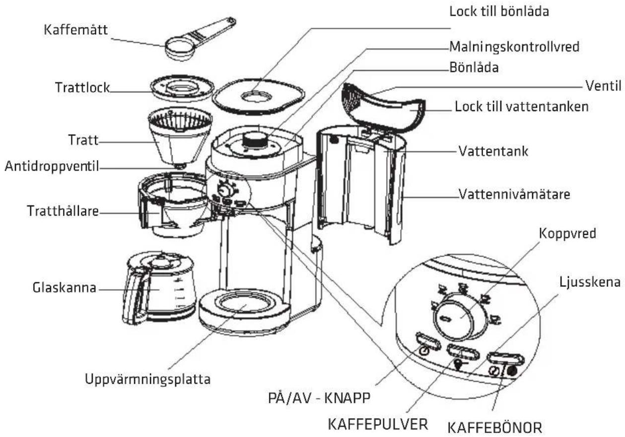 Kaffemätt Trattlock Tratt Antidroppventil Tratthållare Glaskanna Uppvärmningsplatta Lock till bönlåda Malningskontrollvred Bönlåda Ventil Lock till vattentanken Vattentank Vattennivämätare Koppvred Ljusskena PÅ/AV - KNAPP KAFFEPULVER KAFFEBÖNOR