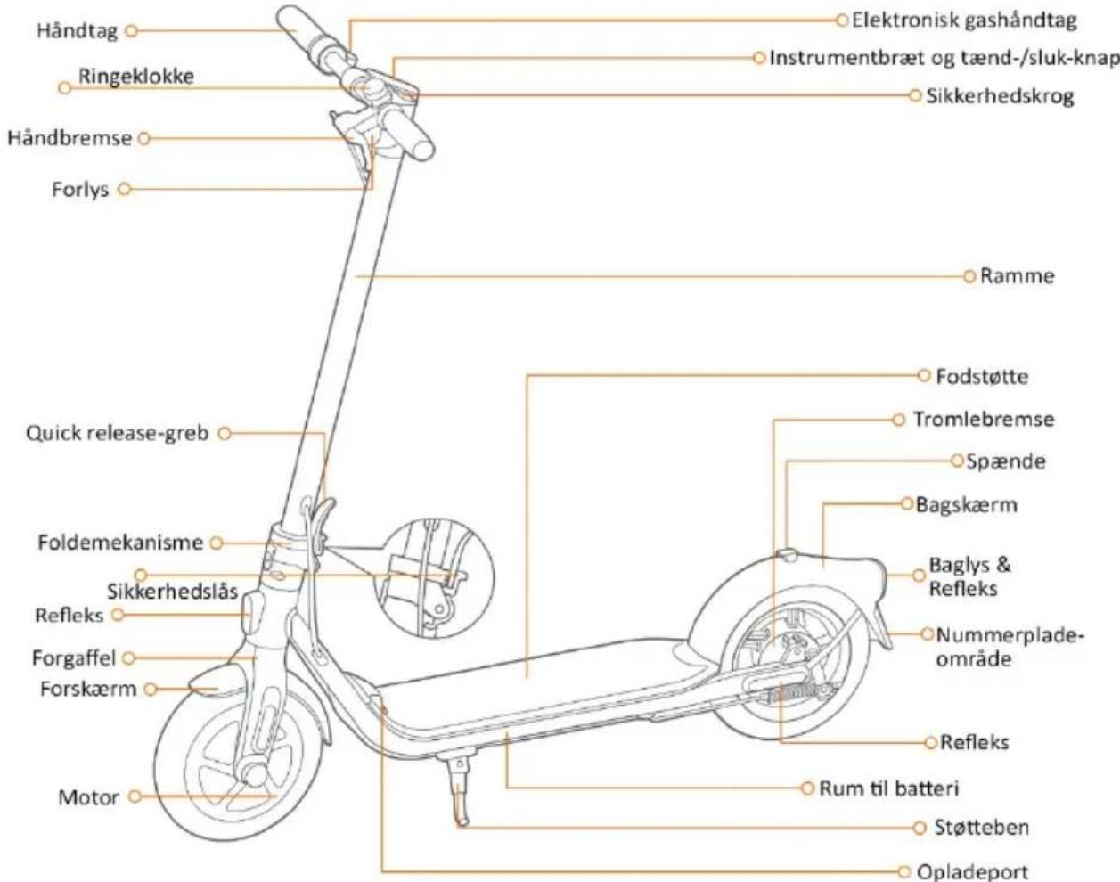 Håndtag Ringeklokke Håndbremse Forlys Quick release-greb Foldemekanisme Sikkerhedslås Refleks Forgaffel Forskærm Motor Elektronisk gashåndtag Instrumentbræt og tænd-/sluk-knap Sikkerhedskrog Ramme Fodstøtte Tromlebremse Spænde Bagskærm Baglys & Refleks Nummerplade-område Refleks Rum til batteri Støtteben Opladeport