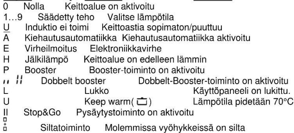 0 Nolla Keittoalue on aktivoitu 1...9 Säädetty teho Valitse lämpötila U Induktio ei toimi Keittoastia sopimaton/puuttuu A Kiehautusautomatiikka Kiehautusautomatiikka aktivoitu E Virheilmoitus Elektroniikkavirhe H Jälkilämpö Keittoalue on edelleen lämmin P Booster Booster-toiminto on aktivoitu „ „ Dobbelt booster Dobbelt-Booster-toiminto on aktivoitu L Lukko Käyttöpaneeli on lukittu. U Keep warm( □ ) Lämpötila pidetään 70°C II Stop&Go Pysäytystoiminto on aktivoitu □ Siltatoiminto Molemmissa vyöhykkeissä on silta
