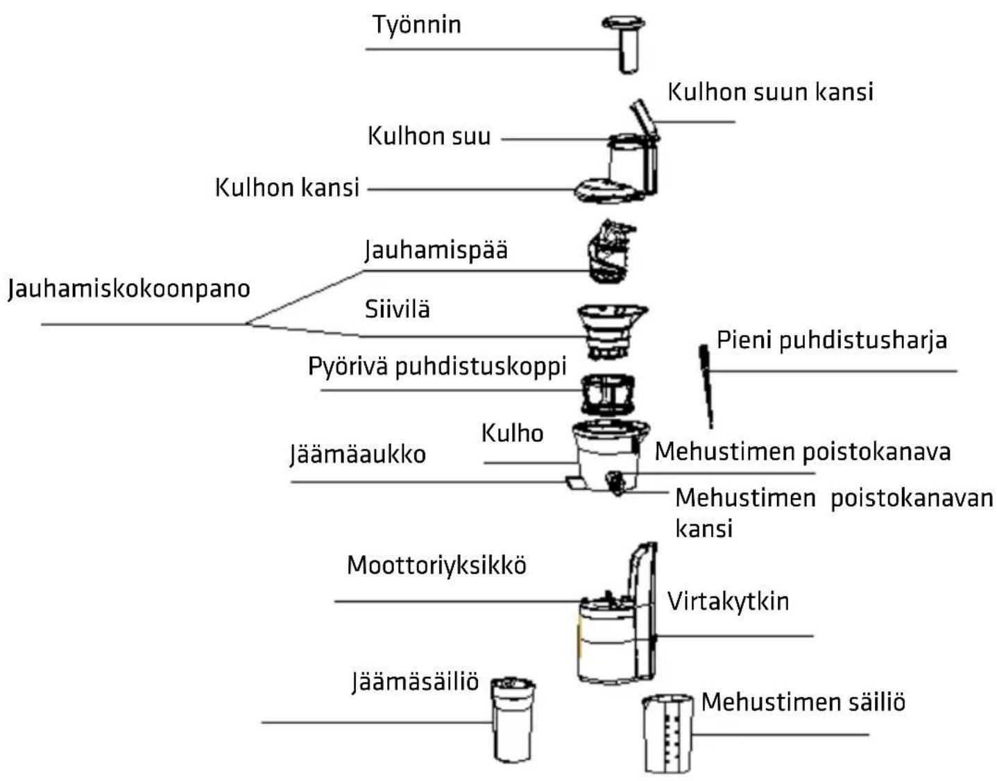 graph TD A["Työnnin"] --> B["Kulhon suu kansi"] C["Kulhon suu"] --> D["Kulhon kansi"] E["Jauhamiskokoonpano"] --> F["Jauhamispää"] G["Siivilä"] --> H["Pyörivä puhdistuskoppi"] I["Pieni puhdistusharja"] --> J["Pieni puhdistusharja"] K["Jäämäaukko"] --> L["Kulho"] M["Mehustimen poistokanava"] --> N["M…