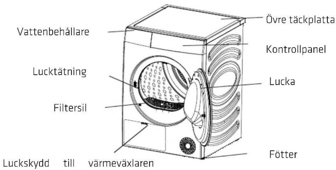 Vattenbehållare Lucktätning Filtersil Luckskydd till värmeväxlaren Övre täckplatta Kontrollpanel Lucka Fötter