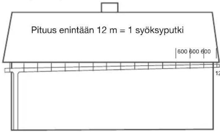 Pituus enintään 12 m = 1 syöksyputki 600 600 600 12