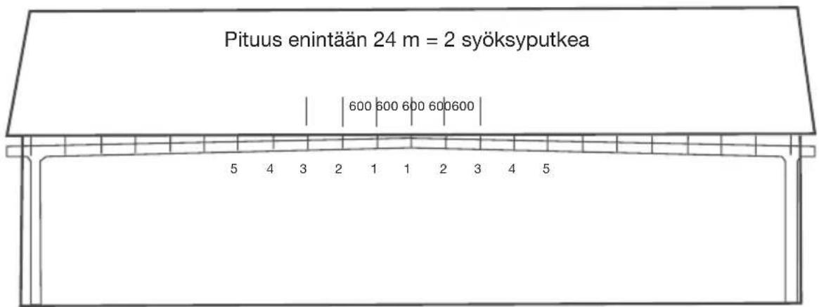 Pituus enintään 24 m = 2 syöksyputkea 600 600 600 600600 5 4 3 2 1 1 2 3 4 5