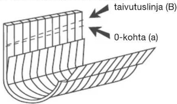 taivutuslinja (B) 0-kohta (a)
